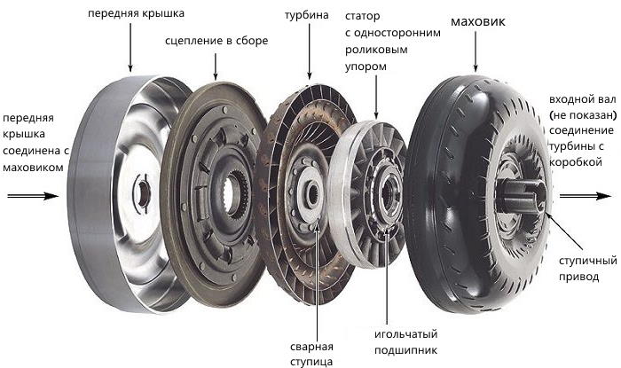 Устройство гидротрансформатора отдельно Устройство гидротрансформатора